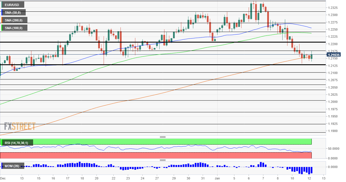 EUR USD Another Dead Cat Bounce The Fed Is Tolerating The Return Of